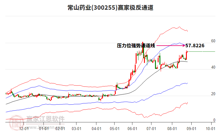 300255常山藥業(yè)贏家極反通道工具