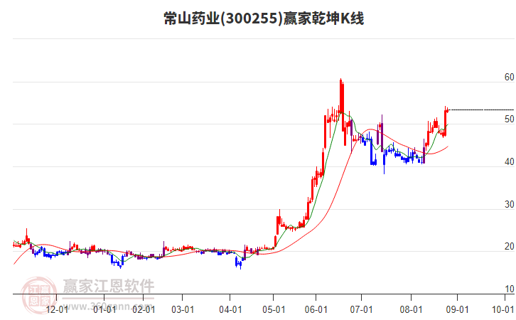 300255常山藥業(yè)贏家乾坤K線工具