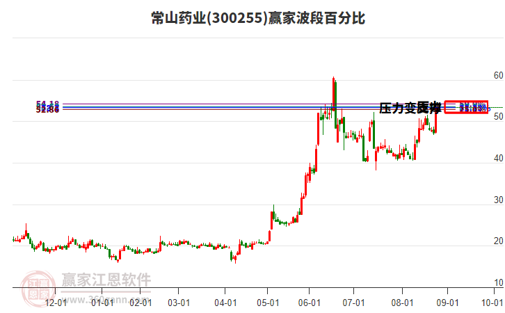 300255常山藥業(yè)贏家波段百分比工具