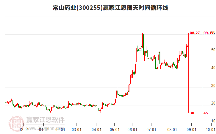 300255常山藥業(yè)贏家江恩周天時(shí)間循環(huán)線工具