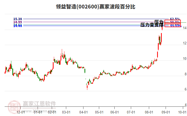 002600領(lǐng)益智造贏家波段百分比工具