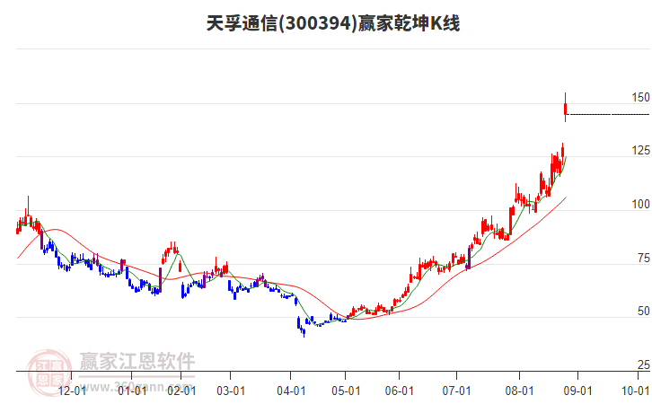 300394天孚通信贏家乾坤K線工具 300394天孚通信贏家乾坤K線工具