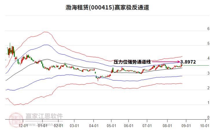 000415渤海租赁赢家极反通道工具