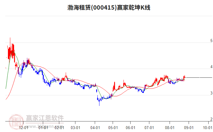 000415渤海租赁赢家乾坤K线工具