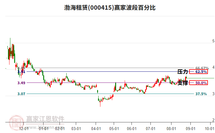 000415渤海租赁赢家波段百分比工具