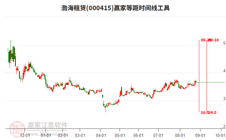 000415渤海租赁赢家等距时间周期线工具