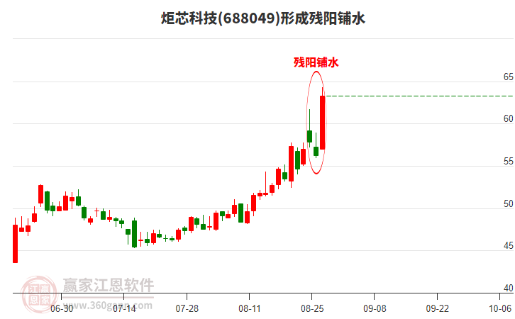 炬芯科技(688049)形成殘陽鋪水形態(tài)