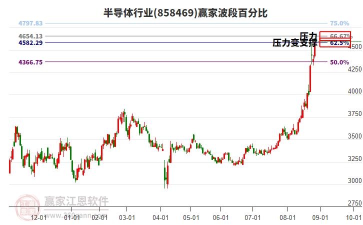 半導(dǎo)體行業(yè)波段百分比工具 半導(dǎo)體行業(yè)波段百分比工具