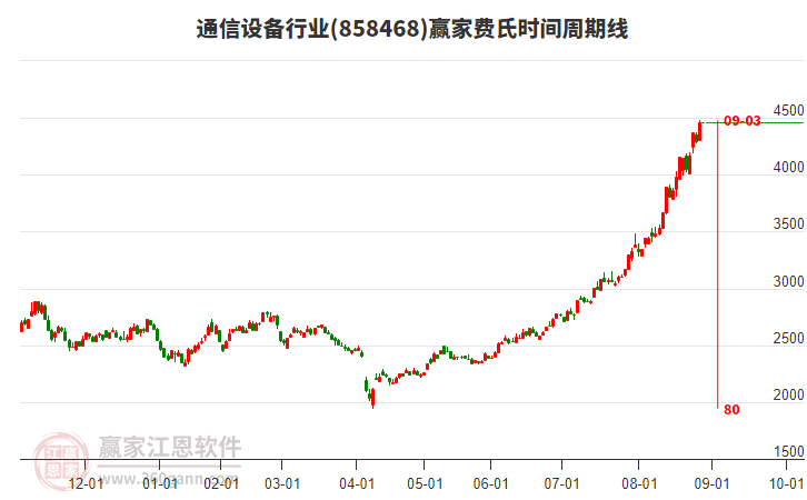 通信設(shè)備行業(yè)費(fèi)氏時間周期線工具