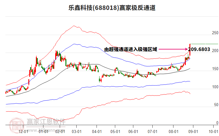 688018樂(lè)鑫科技贏家極反通道工具 688018樂(lè)鑫科技贏家極反通道工具
