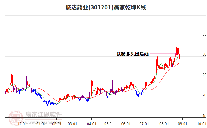 301201誠(chéng)達(dá)藥業(yè)贏家乾坤K線工具 301201誠(chéng)達(dá)藥業(yè)贏家乾坤K線工具