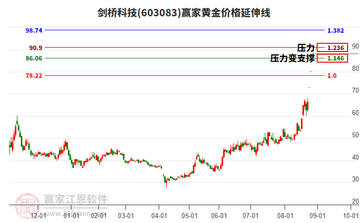 603083劍橋科技黃金價(jià)格延伸線工具