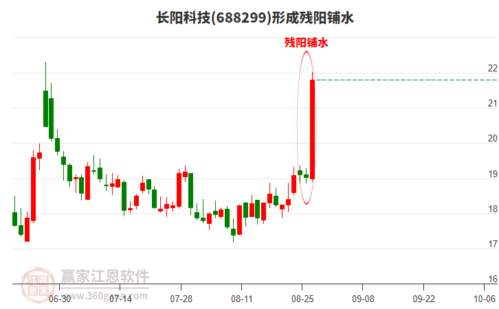 長陽科技688299形成殘陽鋪水形態(tài) 長陽科技688299形成殘陽鋪水形態(tài)