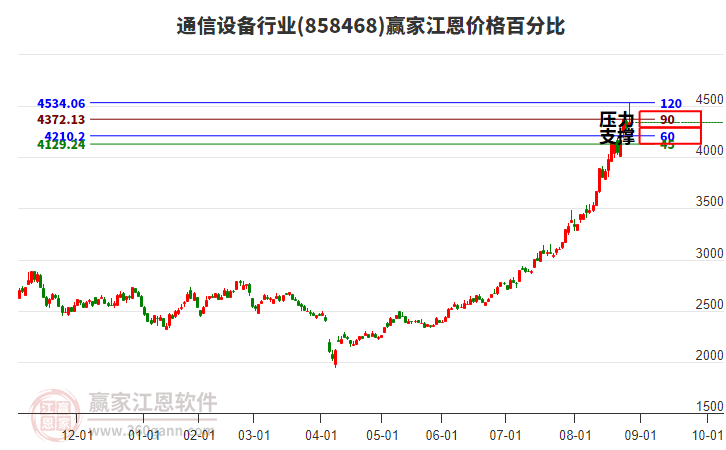 通信設(shè)備行業(yè)江恩價(jià)格百分比工具 通信設(shè)備行業(yè)江恩價(jià)格百分比工具