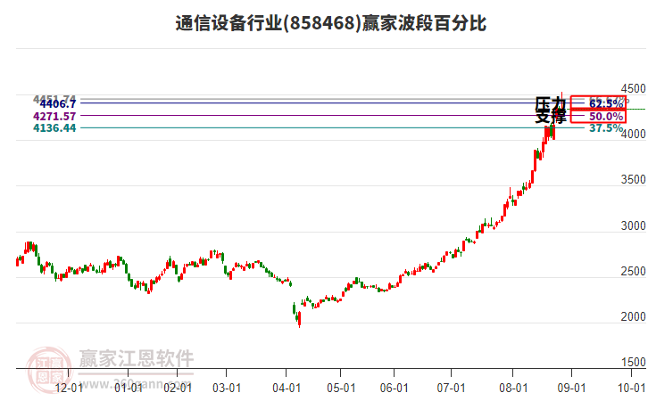 通信設(shè)備行業(yè)波段百分比工具