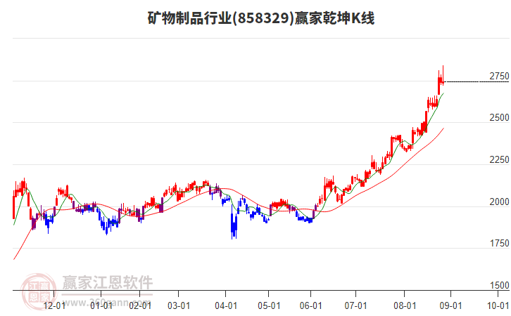 858329礦物制品贏家乾坤K線工具 858329礦物制品贏家乾坤K線工具
