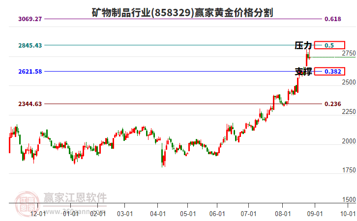 礦物制品行業(yè)黃金價格分割工具 礦物制品行業(yè)黃金價格分割工具