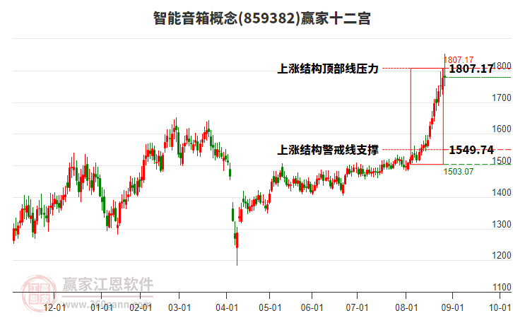 859382智能音箱贏家十二宮工具