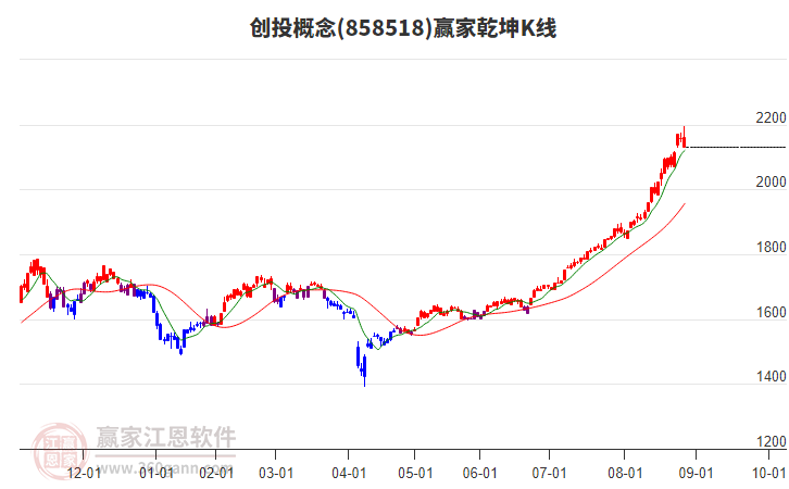 858518創(chuàng)投贏家乾坤K線工具 858518創(chuàng)投贏家乾坤K線工具