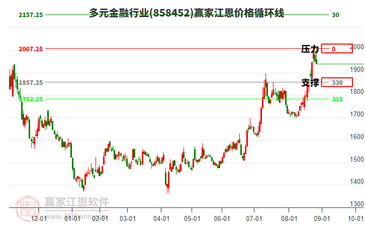 多元金融行業(yè)江恩價(jià)格循環(huán)線工具 多元金融行業(yè)江恩價(jià)格循環(huán)線工具