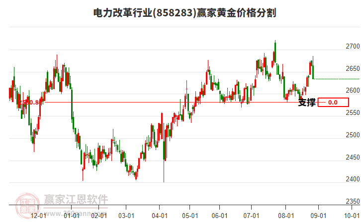 電力改革行業(yè)黃金價(jià)格分割工具