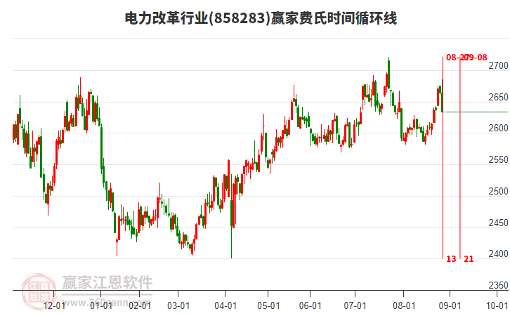 電力改革行業(yè)費(fèi)氏時(shí)間循環(huán)線工具