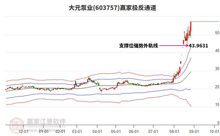 603757大元泵業(yè)贏家極反通道工具 603757大元泵業(yè)贏家極反通道工具