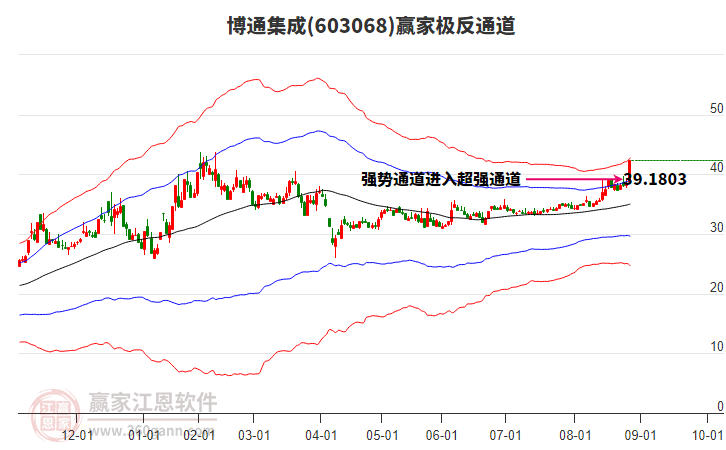 603068博通集成贏家極反通道工具