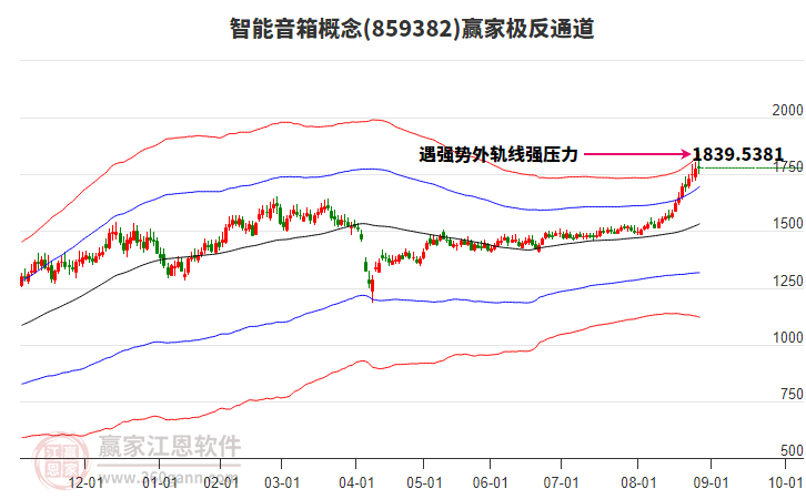 859382智能音箱贏家極反通道工具