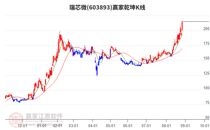 603893瑞芯微贏家乾坤K線工具