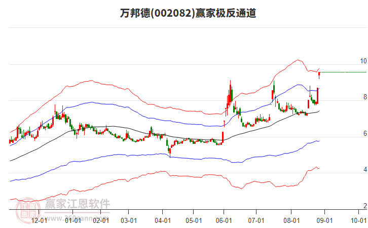 002082萬邦德贏家極反通道工具