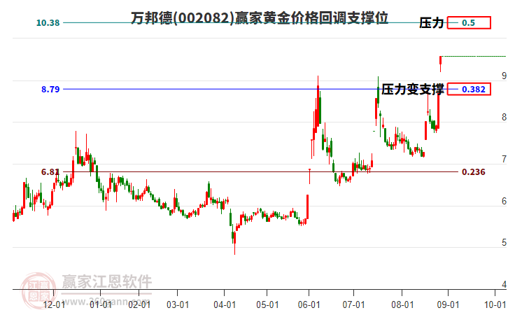 002082萬邦德黃金價格回調支撐位工具