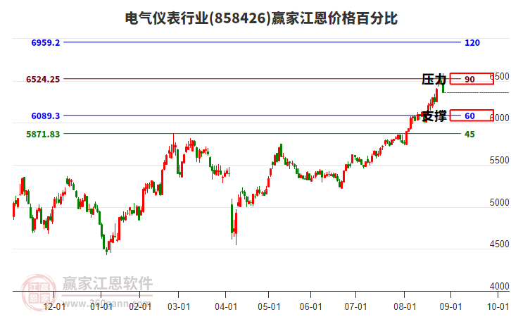 電氣儀表行業(yè)江恩價格百分比工具 電氣儀表行業(yè)江恩價格百分比工具