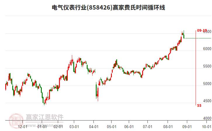 電氣儀表行業(yè)費氏時間循環(huán)線工具 電氣儀表行業(yè)費氏時間循環(huán)線工具