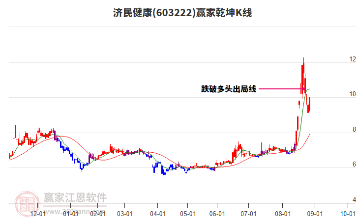 603222濟(jì)民健康贏家乾坤K線工具