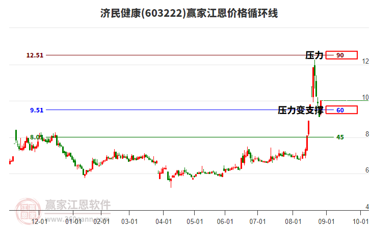 603222濟(jì)民健康江恩價格循環(huán)線工具