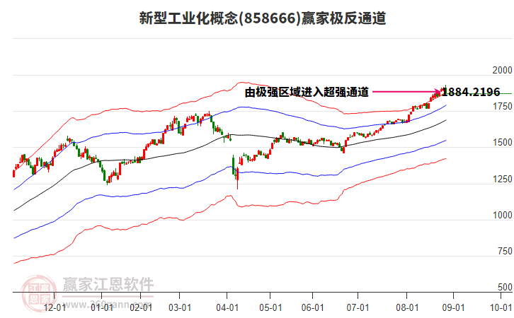 858666新型工業(yè)化贏家極反通道工具