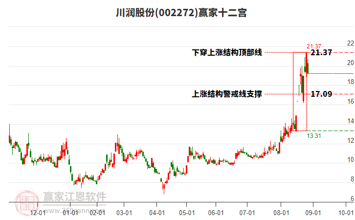 002272川潤股份贏家十二宮工具 002272川潤股份贏家十二宮工具