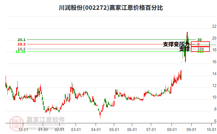 002272川潤股份江恩價(jià)格百分比工具 002272川潤股份江恩價(jià)格百分比工具