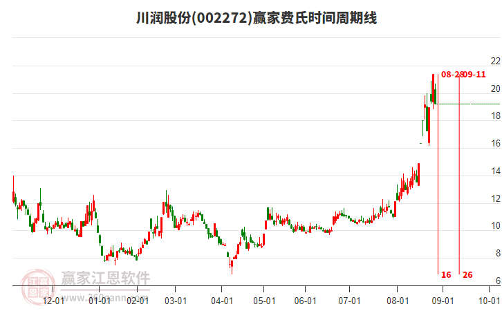 002272川潤股份費(fèi)氏時(shí)間周期線工具 002272川潤股份費(fèi)氏時(shí)間周期線工具