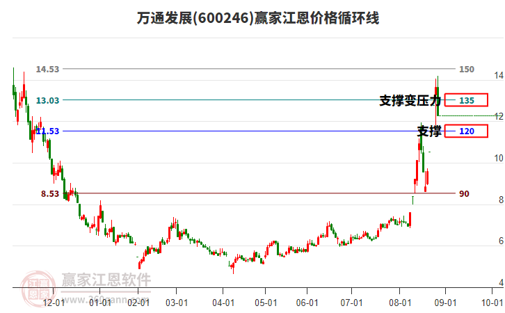 600246萬通發(fā)展江恩價格循環(huán)線工具 600246萬通發(fā)展江恩價格循環(huán)線工具