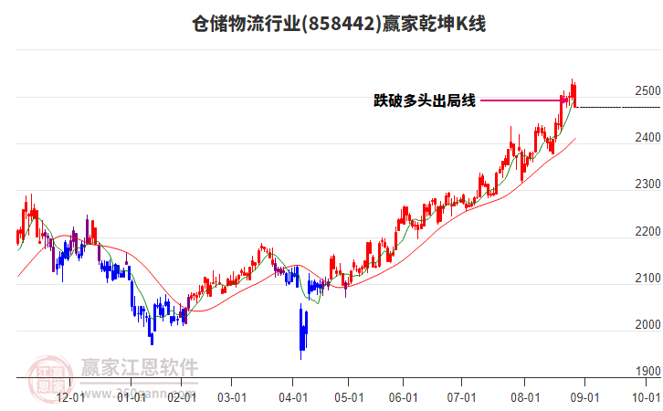 858442倉儲物流贏家乾坤K線工具