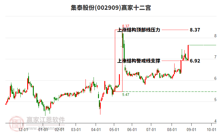 002909集泰股份贏家十二宮工具 002909集泰股份贏家十二宮工具