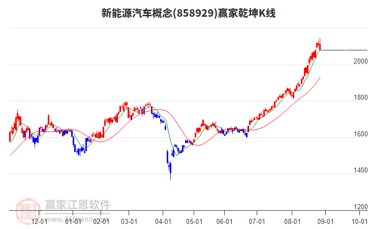 858929新能源汽車贏家乾坤K線工具 858929新能源汽車贏家乾坤K線工具