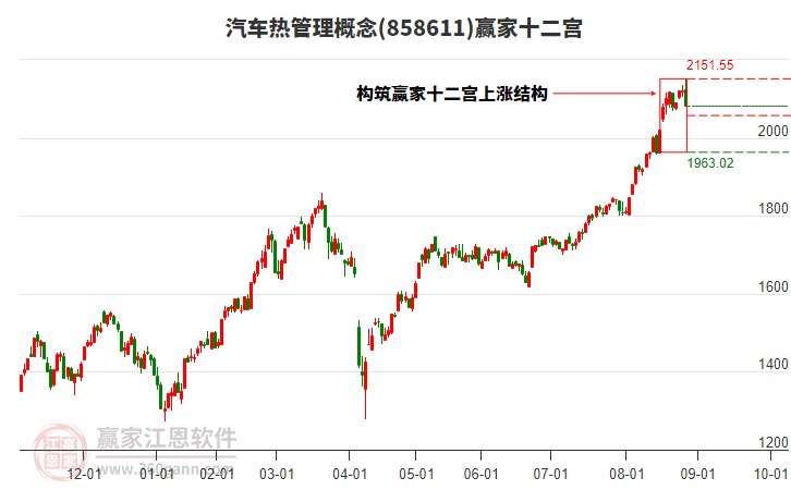 858611汽車(chē)熱管理贏家十二宮工具