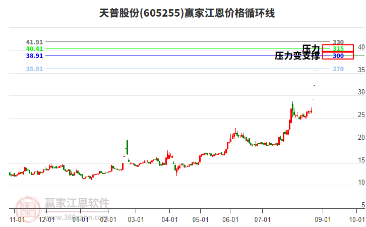 605255天普股份江恩價(jià)格循環(huán)線工具