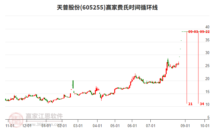 605255天普股份費(fèi)氏時(shí)間循環(huán)線工具