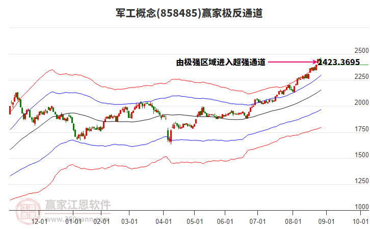 858485軍工贏家極反通道工具