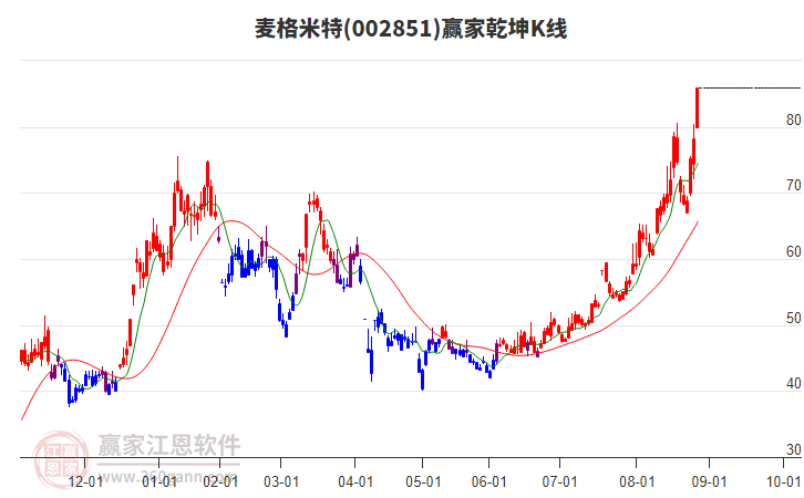 002851麥格米特贏家乾坤K線工具