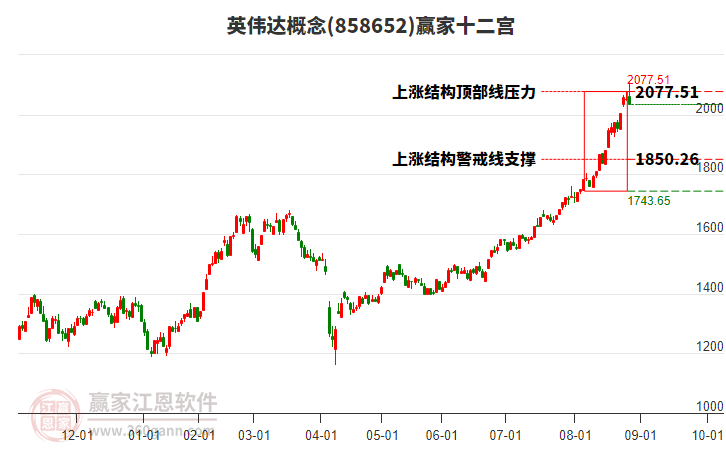 858652英偉達贏家十二宮工具